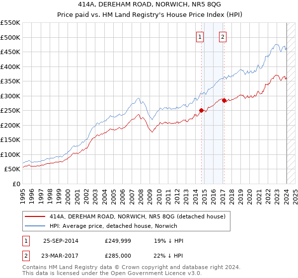 414A, DEREHAM ROAD, NORWICH, NR5 8QG: Price paid vs HM Land Registry's House Price Index