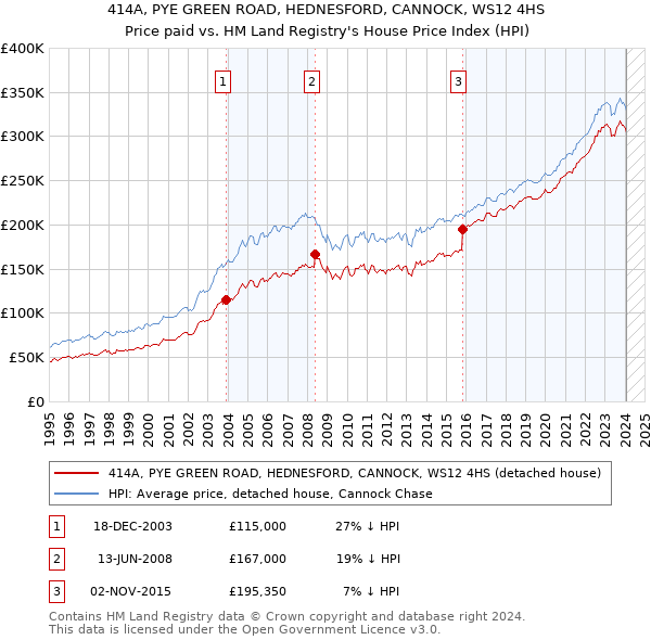 414A, PYE GREEN ROAD, HEDNESFORD, CANNOCK, WS12 4HS: Price paid vs HM Land Registry's House Price Index