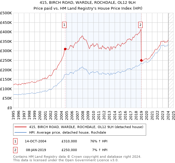 415, BIRCH ROAD, WARDLE, ROCHDALE, OL12 9LH: Price paid vs HM Land Registry's House Price Index