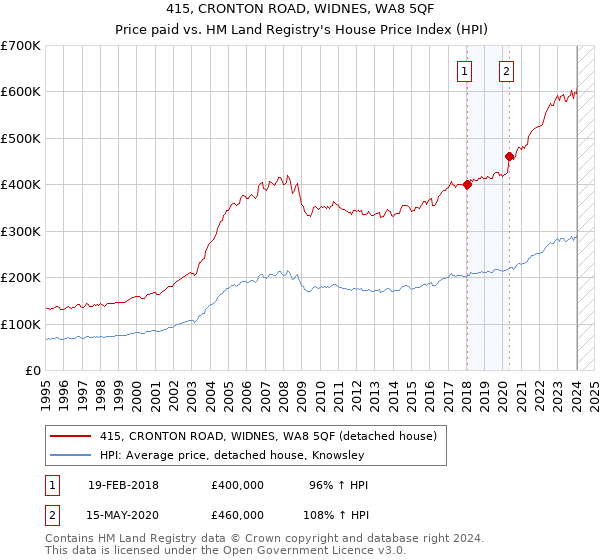 415, CRONTON ROAD, WIDNES, WA8 5QF: Price paid vs HM Land Registry's House Price Index