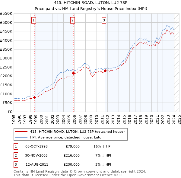 415, HITCHIN ROAD, LUTON, LU2 7SP: Price paid vs HM Land Registry's House Price Index