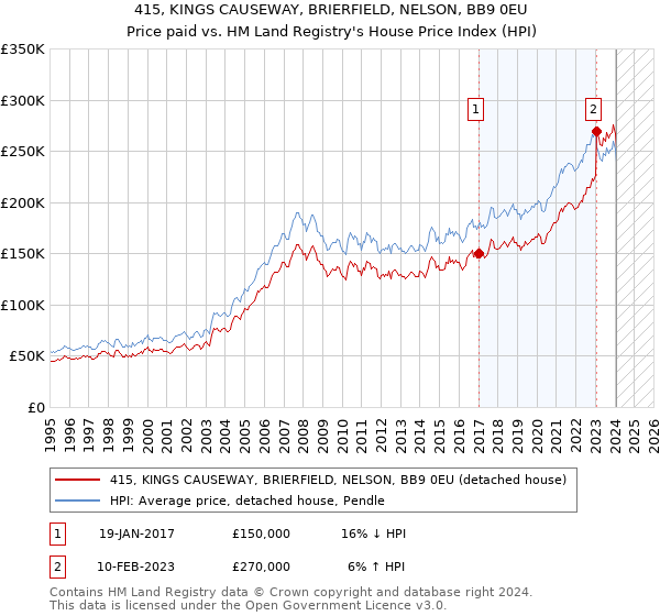 415, KINGS CAUSEWAY, BRIERFIELD, NELSON, BB9 0EU: Price paid vs HM Land Registry's House Price Index