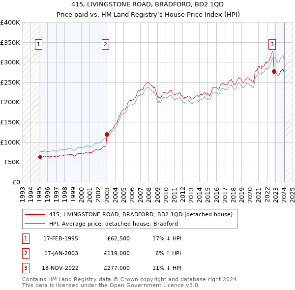 415, LIVINGSTONE ROAD, BRADFORD, BD2 1QD: Price paid vs HM Land Registry's House Price Index
