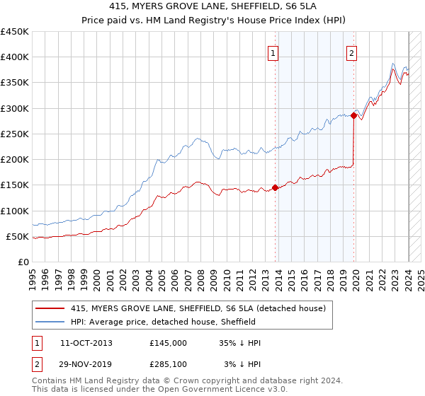415, MYERS GROVE LANE, SHEFFIELD, S6 5LA: Price paid vs HM Land Registry's House Price Index
