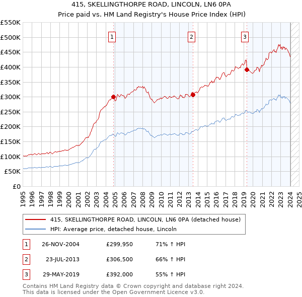 415, SKELLINGTHORPE ROAD, LINCOLN, LN6 0PA: Price paid vs HM Land Registry's House Price Index