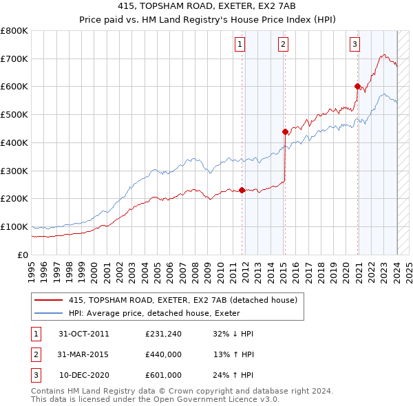 415, TOPSHAM ROAD, EXETER, EX2 7AB: Price paid vs HM Land Registry's House Price Index