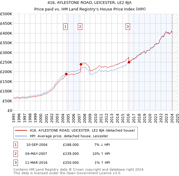 416, AYLESTONE ROAD, LEICESTER, LE2 8JA: Price paid vs HM Land Registry's House Price Index