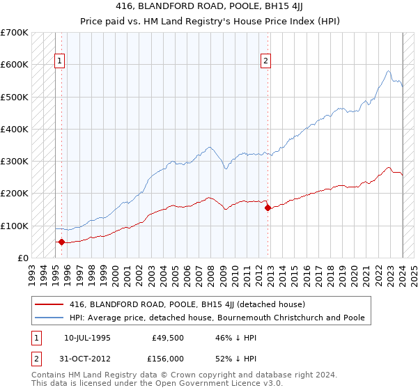 416, BLANDFORD ROAD, POOLE, BH15 4JJ: Price paid vs HM Land Registry's House Price Index