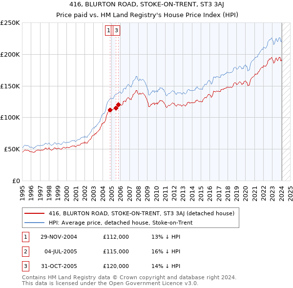 416, BLURTON ROAD, STOKE-ON-TRENT, ST3 3AJ: Price paid vs HM Land Registry's House Price Index