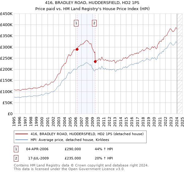 416, BRADLEY ROAD, HUDDERSFIELD, HD2 1PS: Price paid vs HM Land Registry's House Price Index