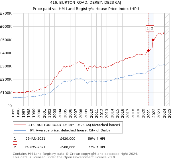 416, BURTON ROAD, DERBY, DE23 6AJ: Price paid vs HM Land Registry's House Price Index