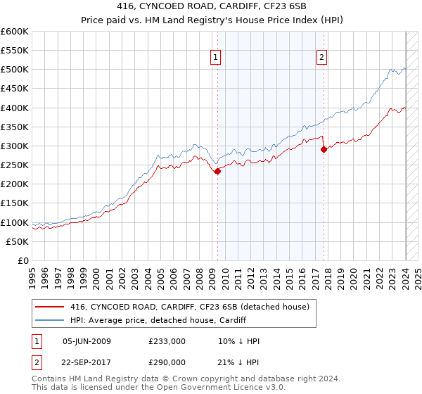 416, CYNCOED ROAD, CARDIFF, CF23 6SB: Price paid vs HM Land Registry's House Price Index