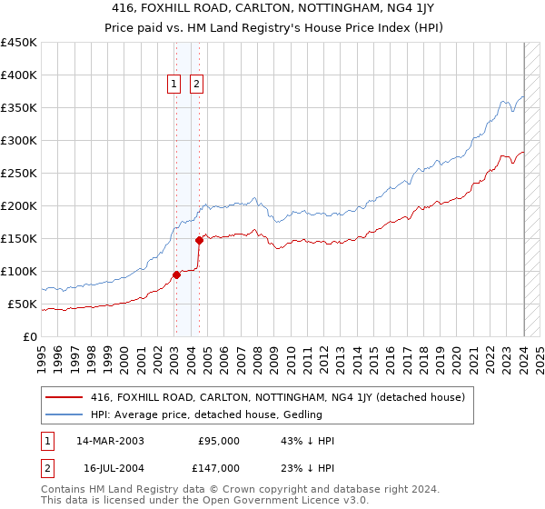 416, FOXHILL ROAD, CARLTON, NOTTINGHAM, NG4 1JY: Price paid vs HM Land Registry's House Price Index