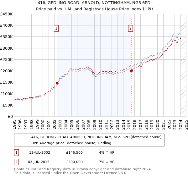 416, GEDLING ROAD, ARNOLD, NOTTINGHAM, NG5 6PD: Price paid vs HM Land Registry's House Price Index
