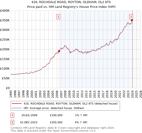 416, ROCHDALE ROAD, ROYTON, OLDHAM, OL2 6TS: Price paid vs HM Land Registry's House Price Index