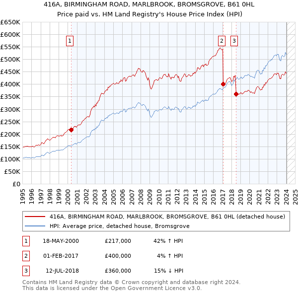 416A, BIRMINGHAM ROAD, MARLBROOK, BROMSGROVE, B61 0HL: Price paid vs HM Land Registry's House Price Index