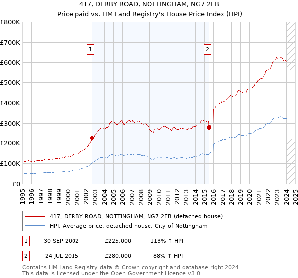 417, DERBY ROAD, NOTTINGHAM, NG7 2EB: Price paid vs HM Land Registry's House Price Index