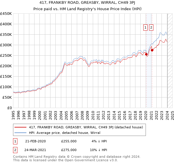 417, FRANKBY ROAD, GREASBY, WIRRAL, CH49 3PJ: Price paid vs HM Land Registry's House Price Index