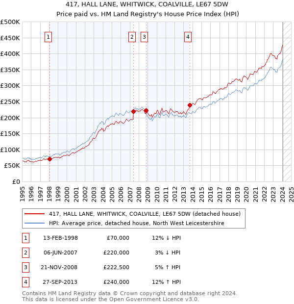 417, HALL LANE, WHITWICK, COALVILLE, LE67 5DW: Price paid vs HM Land Registry's House Price Index