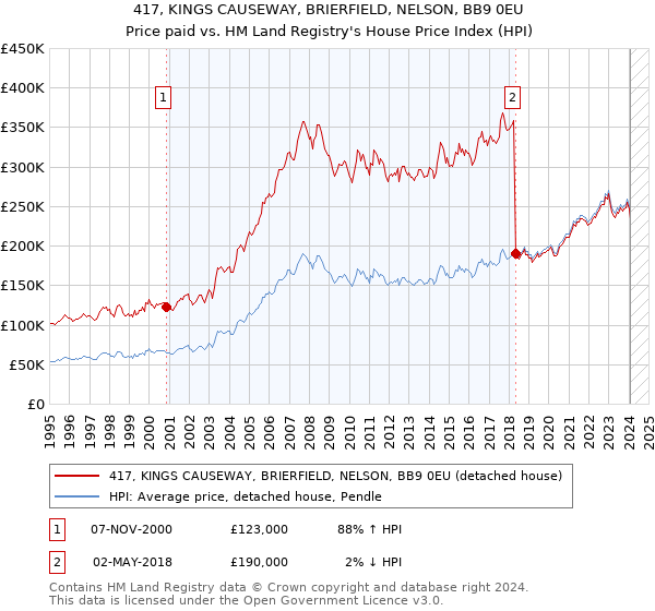 417, KINGS CAUSEWAY, BRIERFIELD, NELSON, BB9 0EU: Price paid vs HM Land Registry's House Price Index