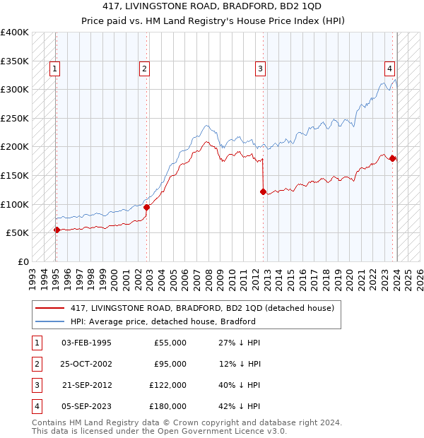 417, LIVINGSTONE ROAD, BRADFORD, BD2 1QD: Price paid vs HM Land Registry's House Price Index