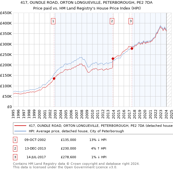 417, OUNDLE ROAD, ORTON LONGUEVILLE, PETERBOROUGH, PE2 7DA: Price paid vs HM Land Registry's House Price Index