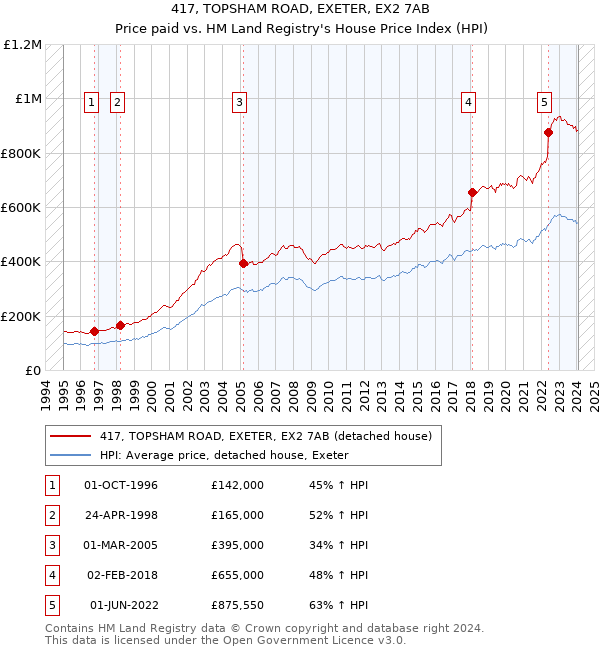417, TOPSHAM ROAD, EXETER, EX2 7AB: Price paid vs HM Land Registry's House Price Index