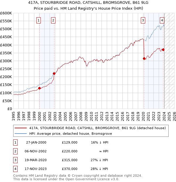 417A, STOURBRIDGE ROAD, CATSHILL, BROMSGROVE, B61 9LG: Price paid vs HM Land Registry's House Price Index