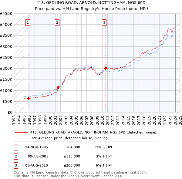 418, GEDLING ROAD, ARNOLD, NOTTINGHAM, NG5 6PD: Price paid vs HM Land Registry's House Price Index