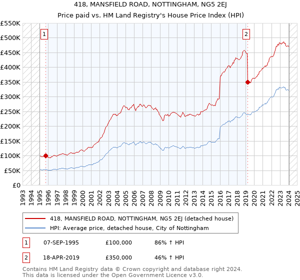 418, MANSFIELD ROAD, NOTTINGHAM, NG5 2EJ: Price paid vs HM Land Registry's House Price Index