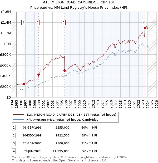 418, MILTON ROAD, CAMBRIDGE, CB4 1ST: Price paid vs HM Land Registry's House Price Index