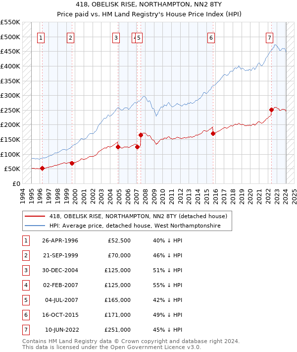 418, OBELISK RISE, NORTHAMPTON, NN2 8TY: Price paid vs HM Land Registry's House Price Index
