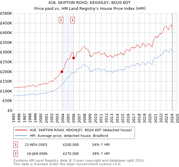 418, SKIPTON ROAD, KEIGHLEY, BD20 6DT: Price paid vs HM Land Registry's House Price Index