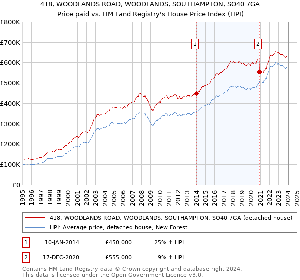 418, WOODLANDS ROAD, WOODLANDS, SOUTHAMPTON, SO40 7GA: Price paid vs HM Land Registry's House Price Index