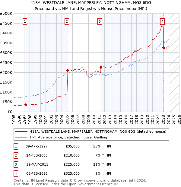 418A, WESTDALE LANE, MAPPERLEY, NOTTINGHAM, NG3 6DG: Price paid vs HM Land Registry's House Price Index