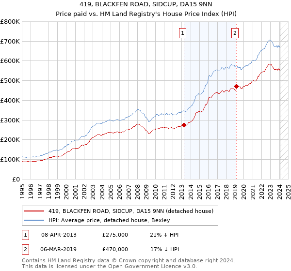 419, BLACKFEN ROAD, SIDCUP, DA15 9NN: Price paid vs HM Land Registry's House Price Index