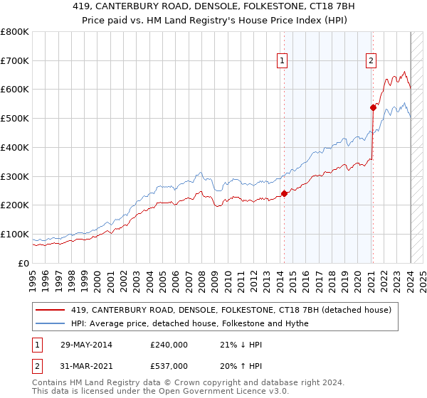 419, CANTERBURY ROAD, DENSOLE, FOLKESTONE, CT18 7BH: Price paid vs HM Land Registry's House Price Index