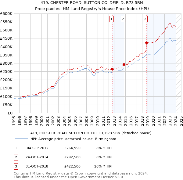 419, CHESTER ROAD, SUTTON COLDFIELD, B73 5BN: Price paid vs HM Land Registry's House Price Index