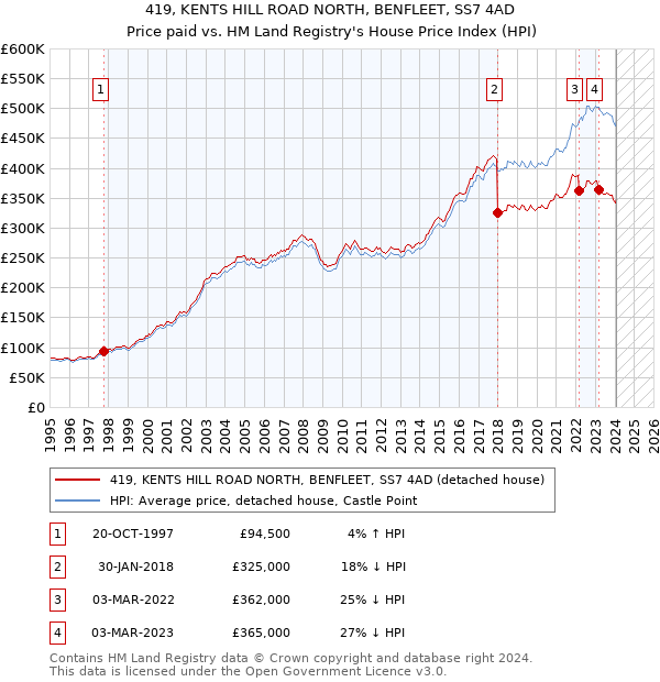 419, KENTS HILL ROAD NORTH, BENFLEET, SS7 4AD: Price paid vs HM Land Registry's House Price Index