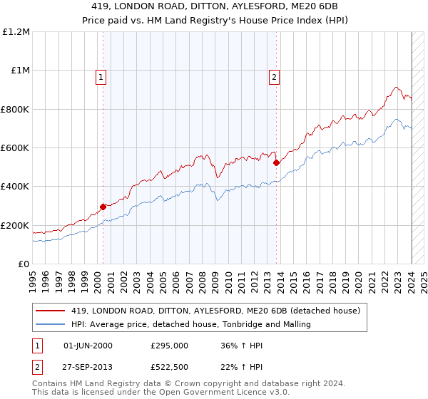 419, LONDON ROAD, DITTON, AYLESFORD, ME20 6DB: Price paid vs HM Land Registry's House Price Index