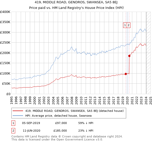 419, MIDDLE ROAD, GENDROS, SWANSEA, SA5 8EJ: Price paid vs HM Land Registry's House Price Index