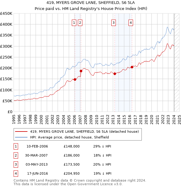 419, MYERS GROVE LANE, SHEFFIELD, S6 5LA: Price paid vs HM Land Registry's House Price Index