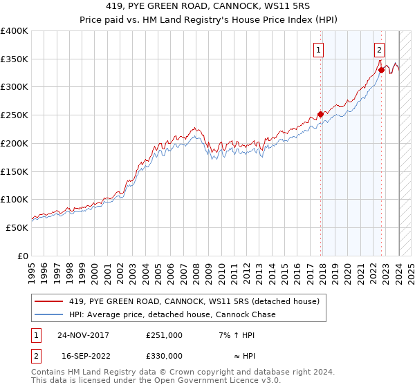 419, PYE GREEN ROAD, CANNOCK, WS11 5RS: Price paid vs HM Land Registry's House Price Index