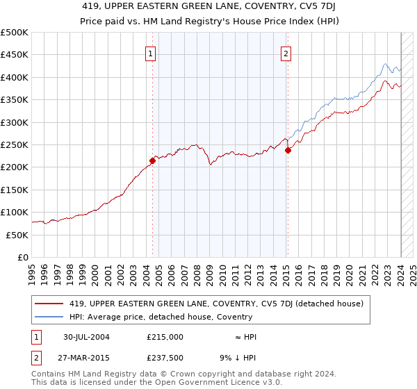 419, UPPER EASTERN GREEN LANE, COVENTRY, CV5 7DJ: Price paid vs HM Land Registry's House Price Index