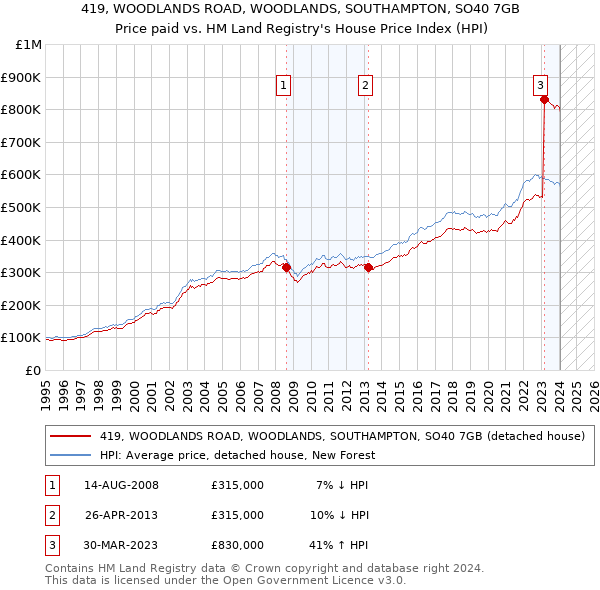 419, WOODLANDS ROAD, WOODLANDS, SOUTHAMPTON, SO40 7GB: Price paid vs HM Land Registry's House Price Index