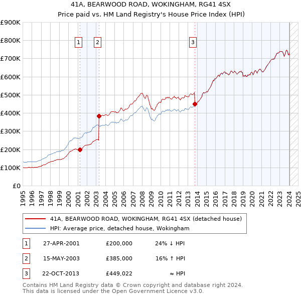 41A, BEARWOOD ROAD, WOKINGHAM, RG41 4SX: Price paid vs HM Land Registry's House Price Index