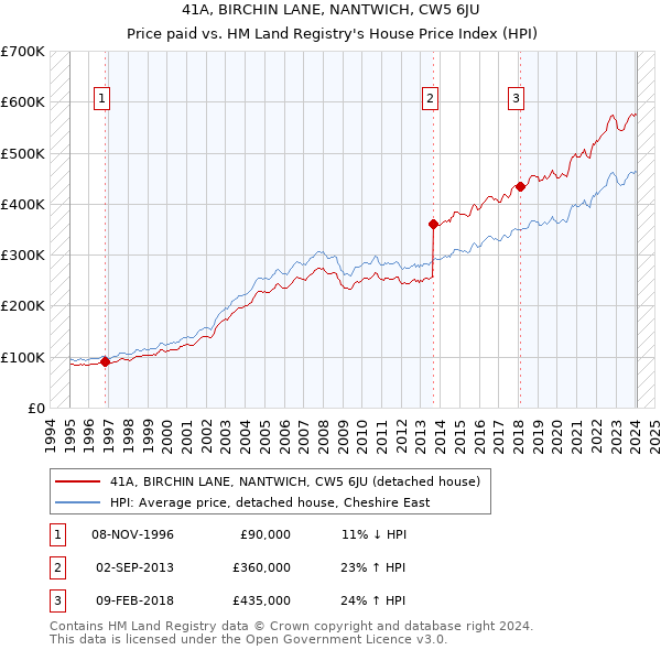 41A, BIRCHIN LANE, NANTWICH, CW5 6JU: Price paid vs HM Land Registry's House Price Index