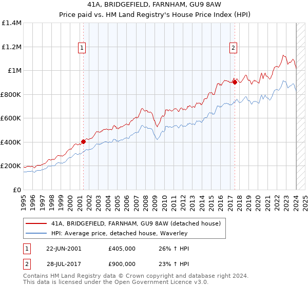 41A, BRIDGEFIELD, FARNHAM, GU9 8AW: Price paid vs HM Land Registry's House Price Index