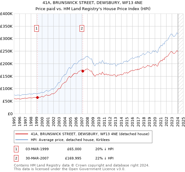 41A, BRUNSWICK STREET, DEWSBURY, WF13 4NE: Price paid vs HM Land Registry's House Price Index