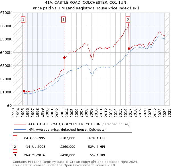 41A, CASTLE ROAD, COLCHESTER, CO1 1UN: Price paid vs HM Land Registry's House Price Index